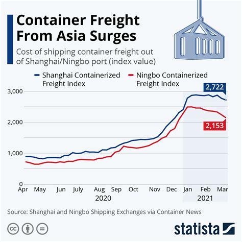 2024 container shipping rates.